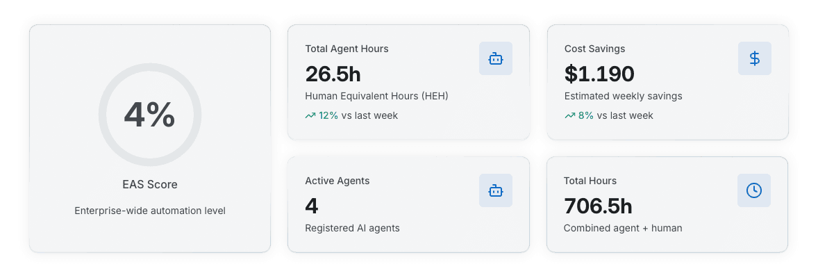AI Automation Score
